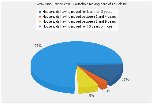 Household moving date of La Baleine